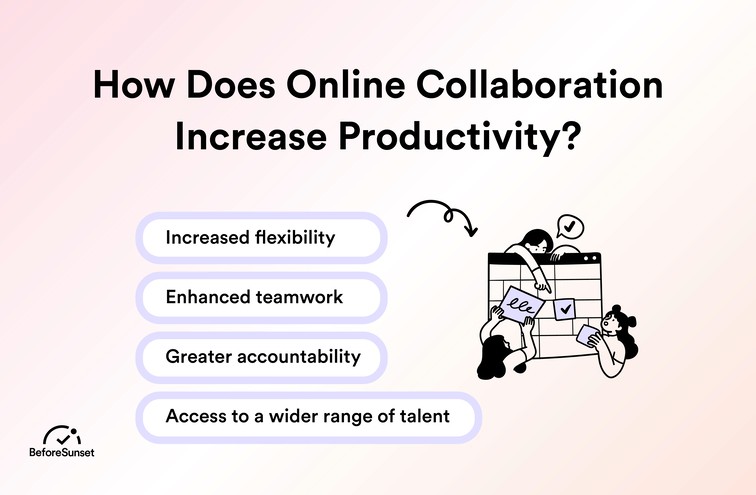 How does online collaboration increase productivity?