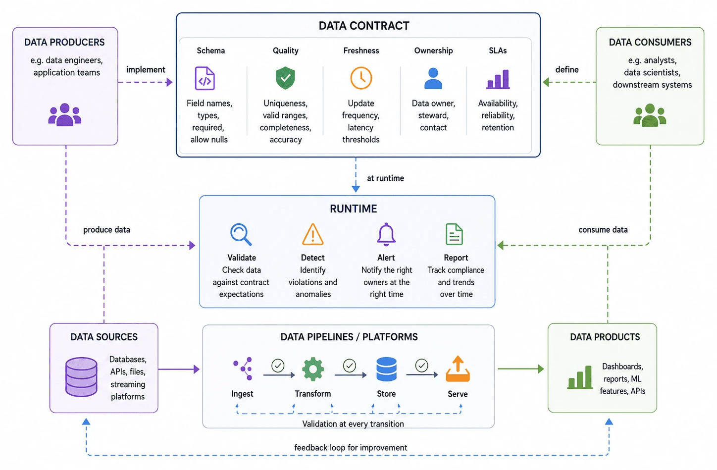 Data contract architecture: contracts cover schema, quality, freshness, ownership, and SLAs; runtime validates data at every pipeline checkpoint.