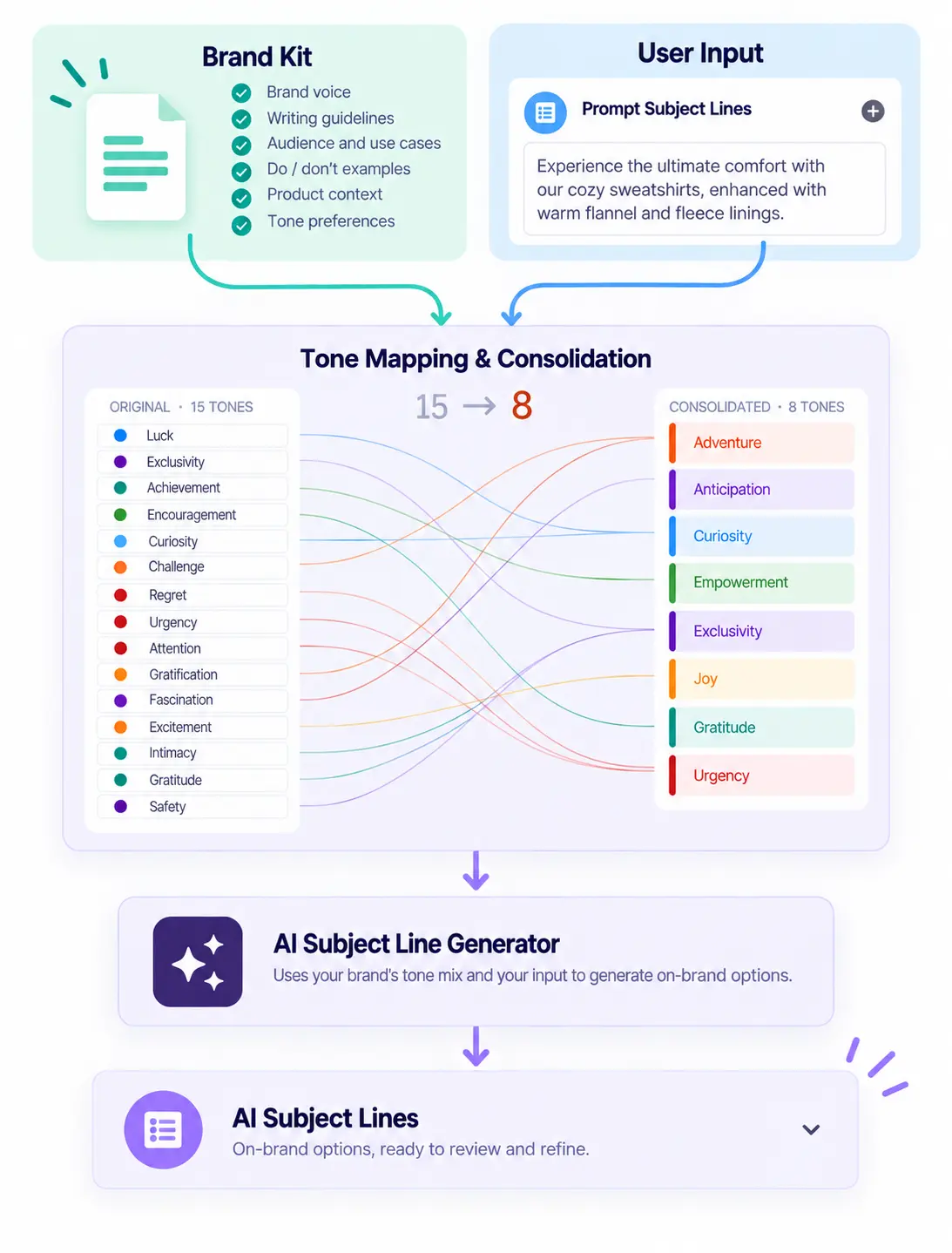 Workflow diagram showing a client-completed Brand Kit and user input informing tone mapping, which consolidates 15 original tones into eight. The resulting guidance feeds an AI subject-line generator and its output.