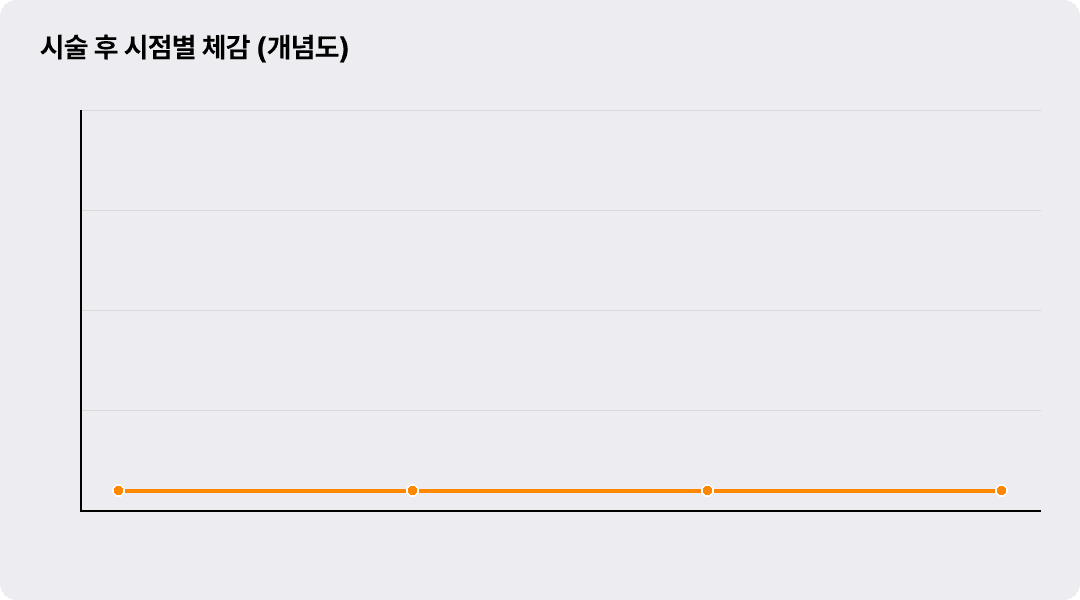 시술 후 시점별 체감 (개념도)