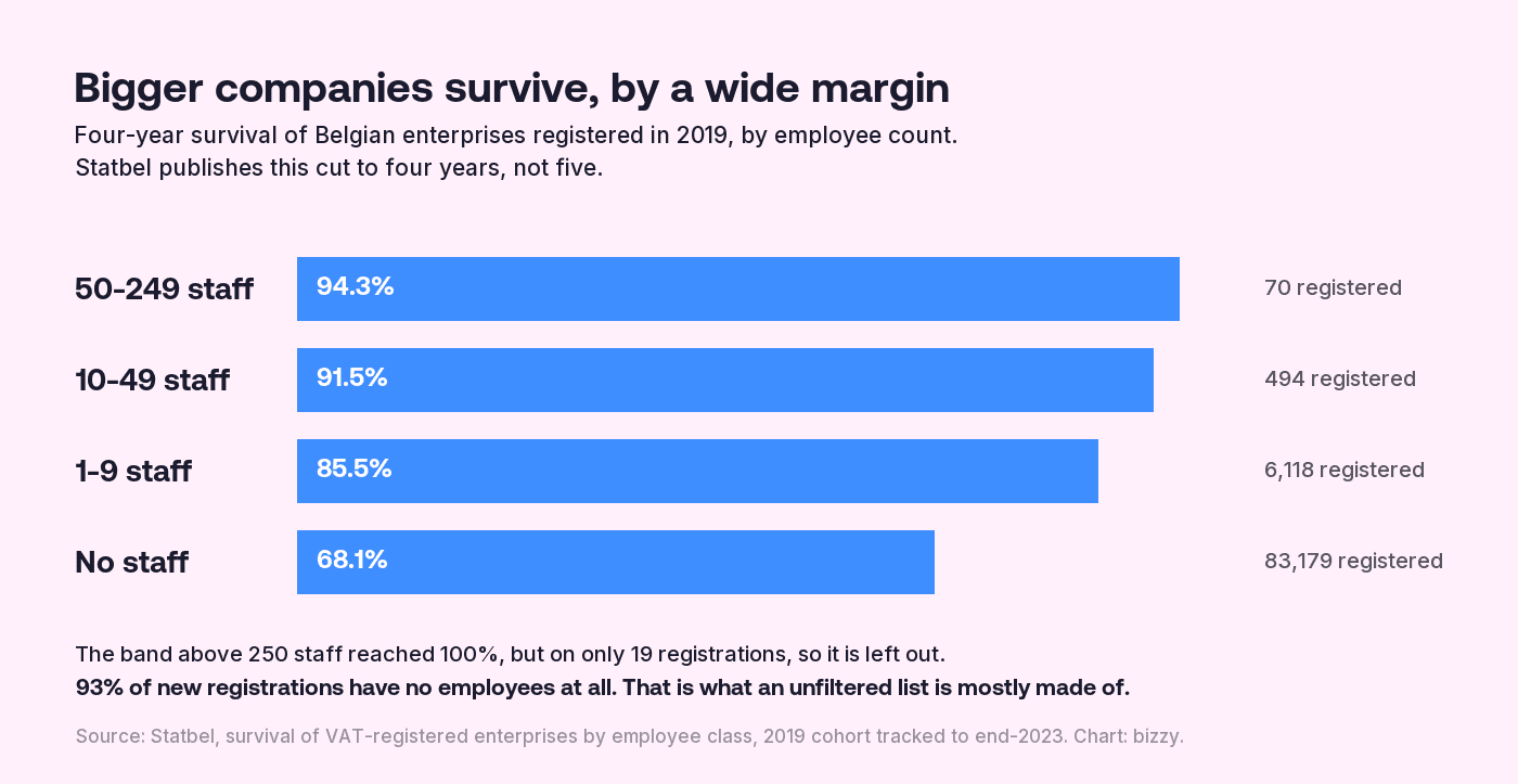 Bar chart of four-year survival of Belgian enterprises registered in 2019 by employee count: 50 to 249 staff 94.3%, 10 to 49 staff 91.5%, 1 to 9 staff 85.5%, no staff 68.1%. Enterprises with no employees make up 83,179 of 89,880 registrations.