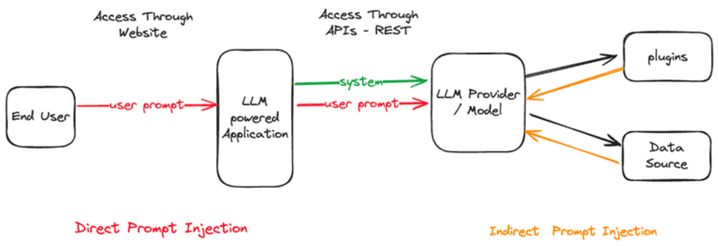 Prompt Injection Explained: Complete 2025 Guide | Generative AI ...
