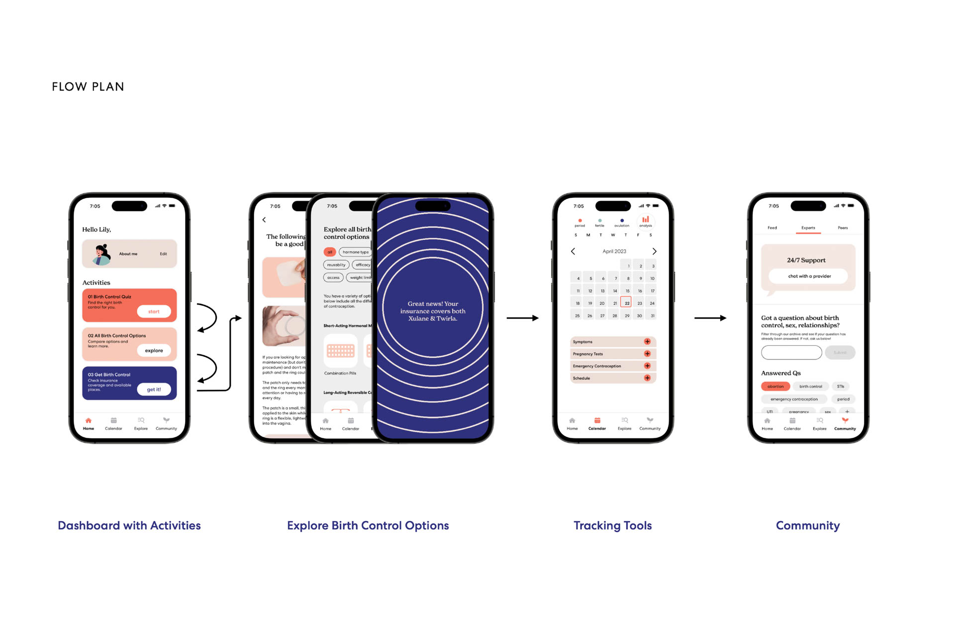 The image shows a flowchart titled “FLOW PLAN” with four vertical screens connected by arrows. From left to right, the screens display: “Dashboard with Activities,” “Explore Birth Control Options,” “Tracking Tools,” and “Community.” The “Dashboard with Activities” screen shows a user interface with text fields and buttons. The “Explore Birth Control Options” screen displays a dark blue background with concentric circles and text about insurance coverage. The “Tracking Tools” screen shows a calendar and checklist with fields for pregnancy tests and schedules. The “Community” screen shows a chat interface with text fields and buttons for questions about birth control.