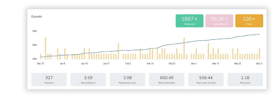 Social media analytics dashboard showing growth in followers and impressions over time.