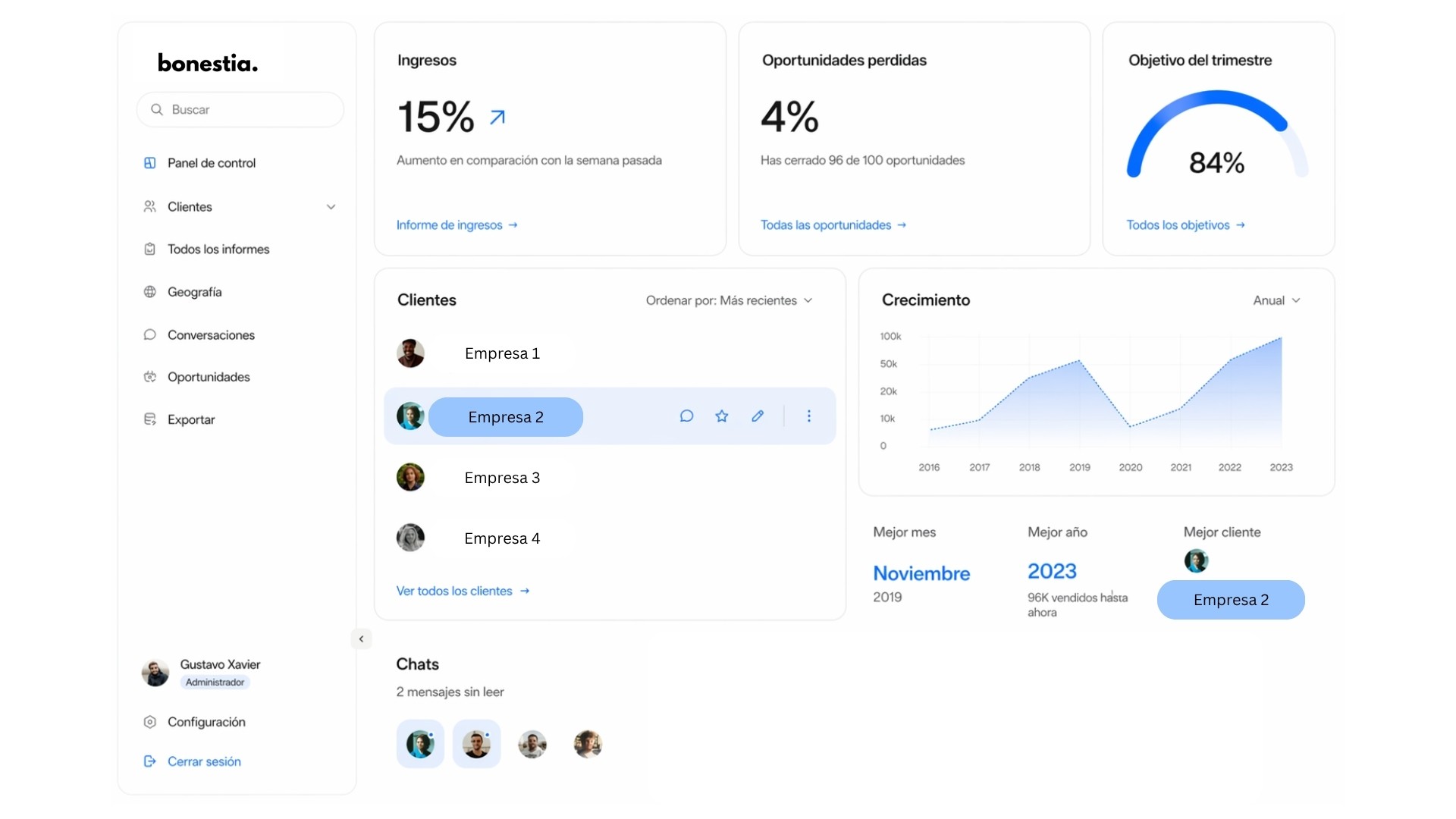 Business dashboard showing revenue, deals, customer list, growth chart, and new activity. 