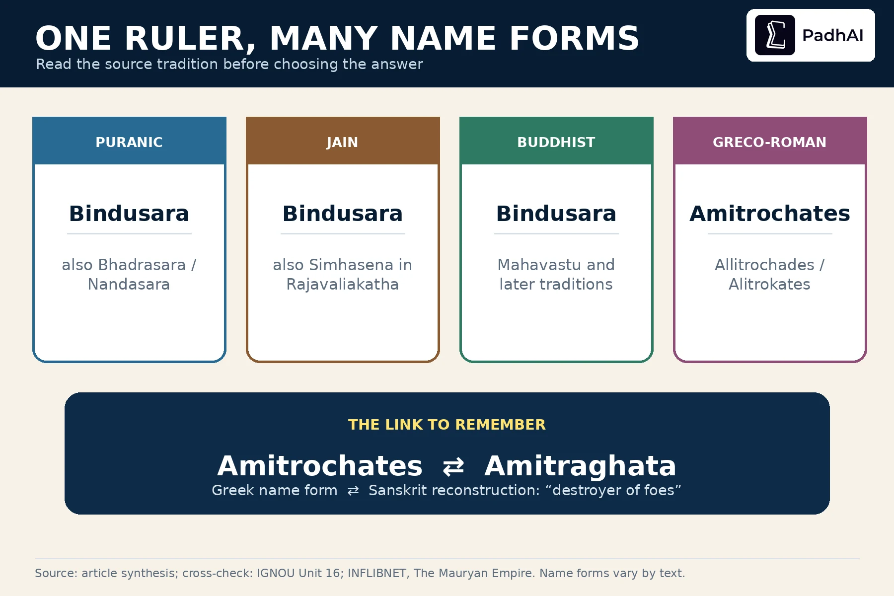 Source traditions and name forms for Bindusara, including Amitrochates and Amitraghata.