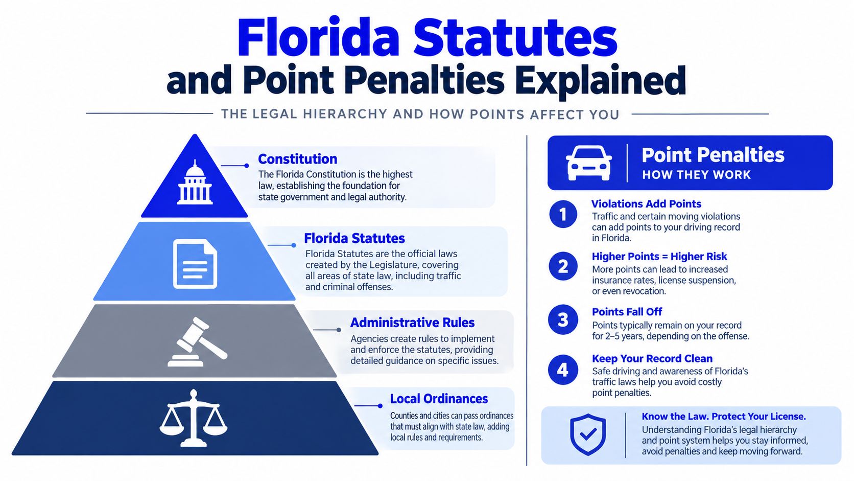 An infographic explaining the Florida legal hierarchy and how traffic point penalties work for licensed drivers.