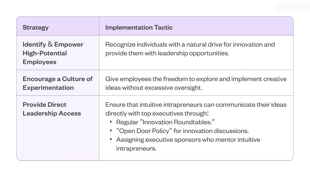 Table describing strategies for fostering intuitive intrapreneurship. 