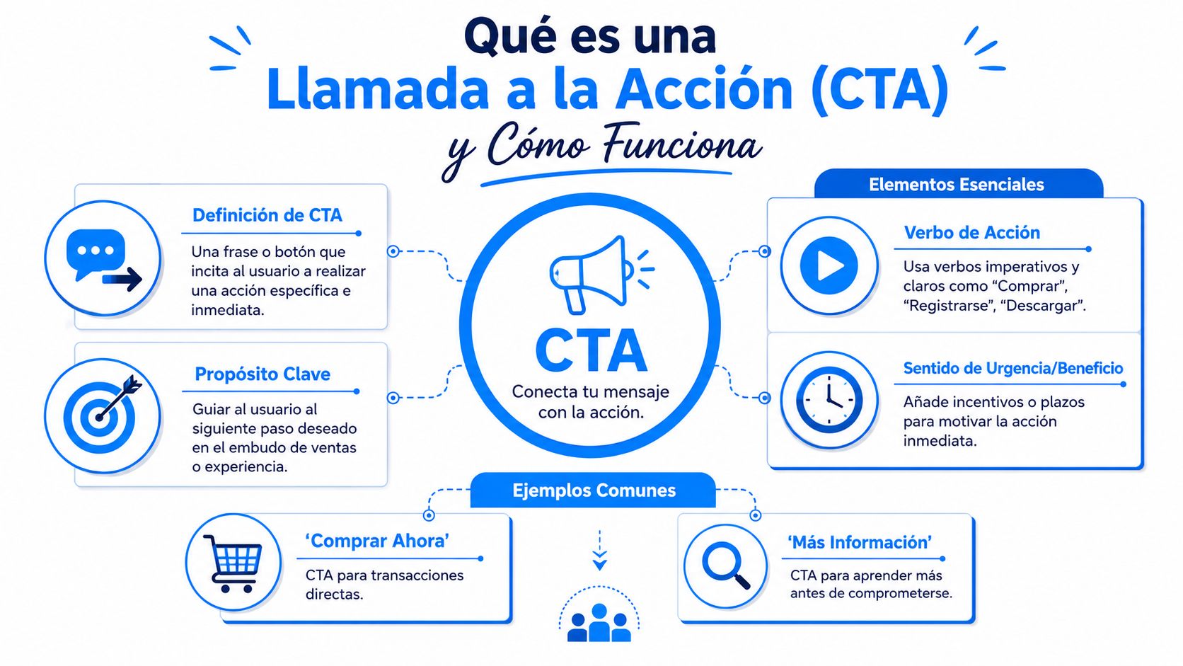 Infografía sobre qué es una llamada a la acción, sus elementos esenciales, propósitos y ejemplos comunes de CTA.