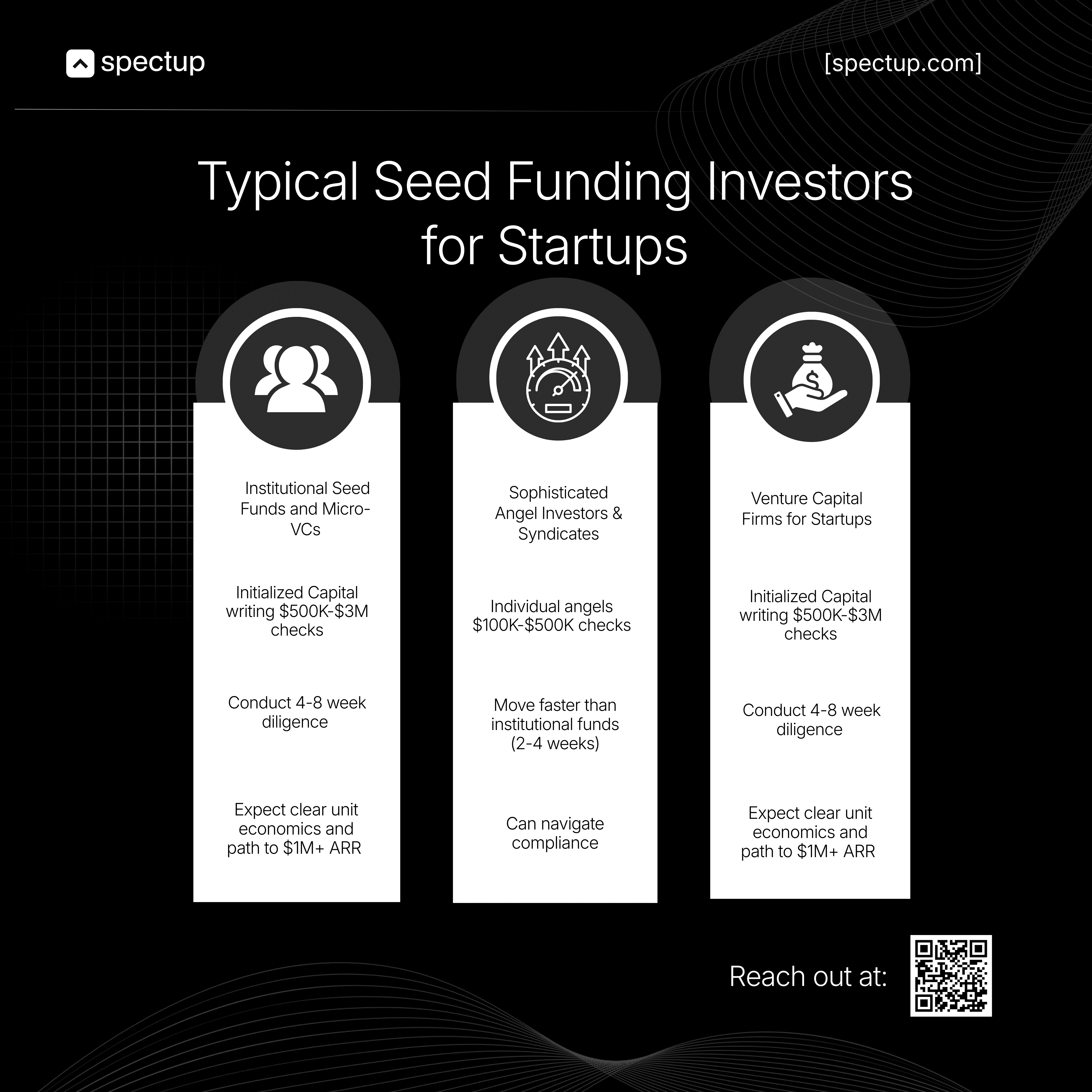 Seed funding investors for startups comparison chart: institutional micro-VCs ($500K-$3M, 4-8 week diligence), angel investors and syndicates ($100K-$500K, 2-4 weeks), and venture capital firms ($500K-$3M)—showing check sizes, timelines, and expectations for seed stage founders.