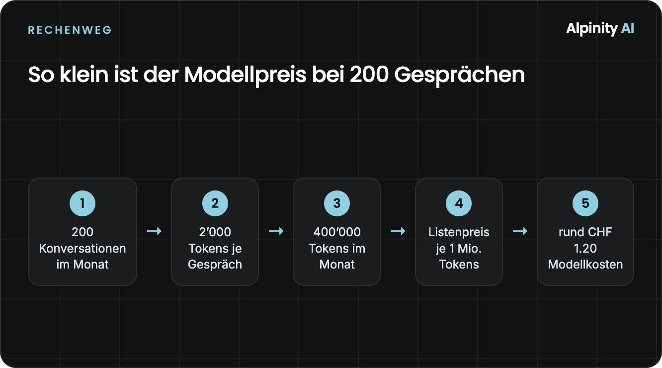 Rechenweg von 200 Konversationen über 400’000 Tokens zu rund CHF 1.20 Modellkosten pro Monat, Kurs 1 USD = CHF 0.81.