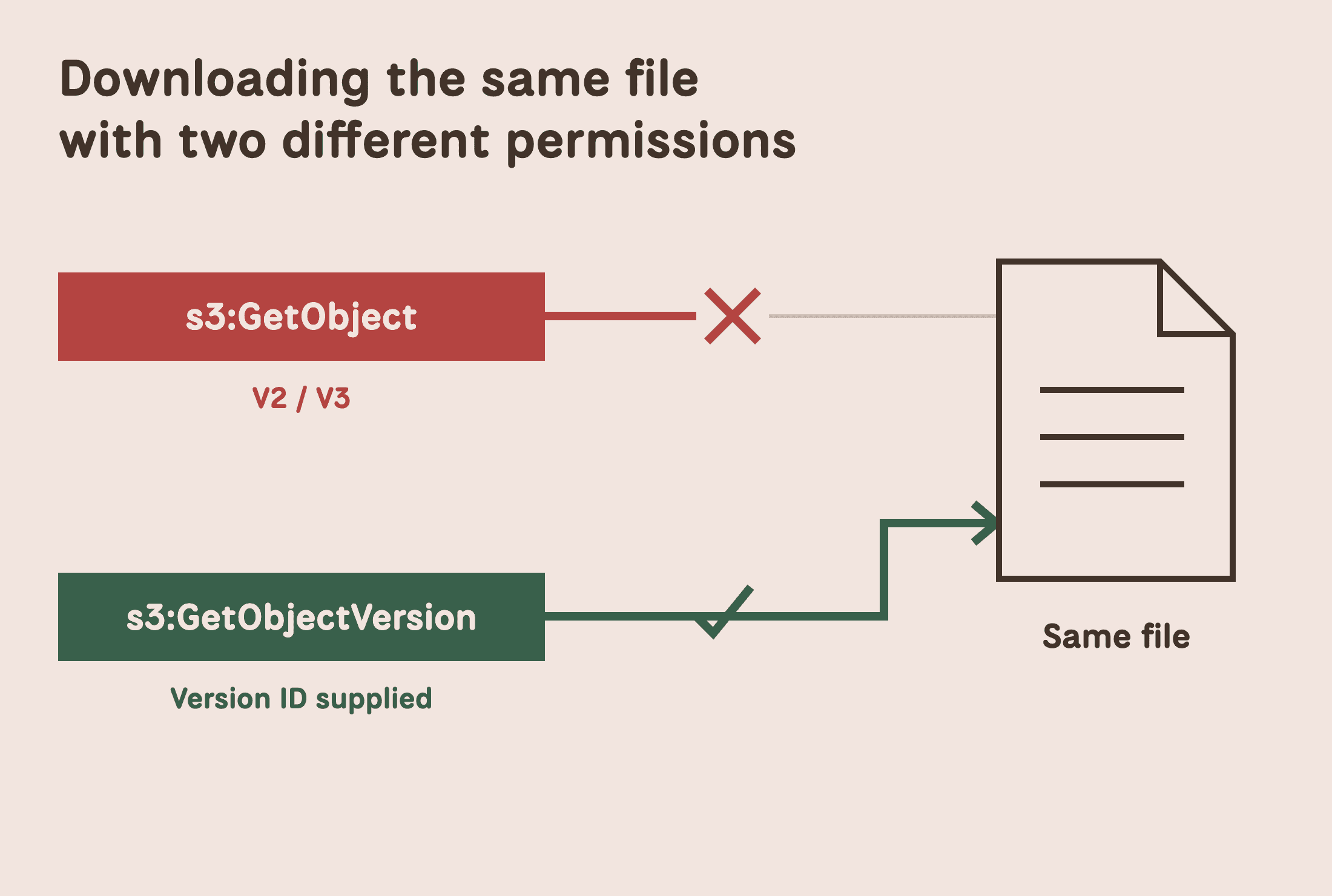 Downloading the same file with two different permissions. A red path from s3:GetObject stops at a barrier for V2 and V3. A green path from s3:GetObjectVersion, with a version ID supplied, reaches the same file. The green route requires an existing grant and other access controls to allow it.