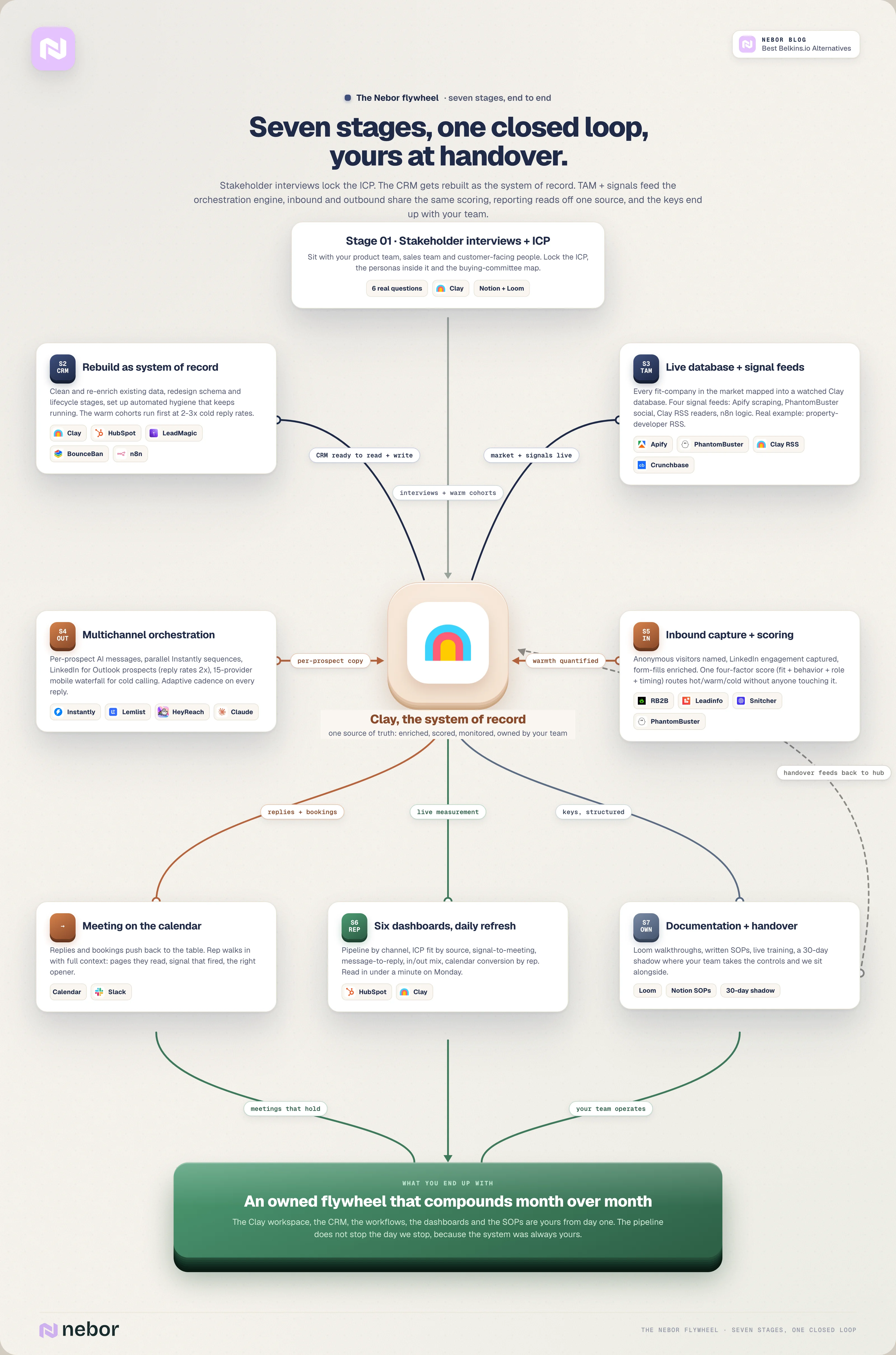Complete flowchart of Nebor's seven-stage GTM flywheel where stakeholder interviews, CRM rebuild and TAM signals feed one Clay system of record that drives multichannel outreach, inbound capture, six-dashboard reporting and full documentation handover