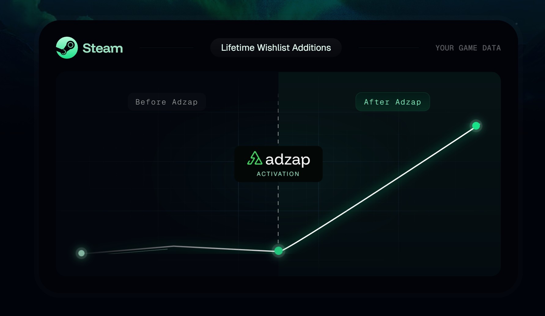 section avant après landing page adzap