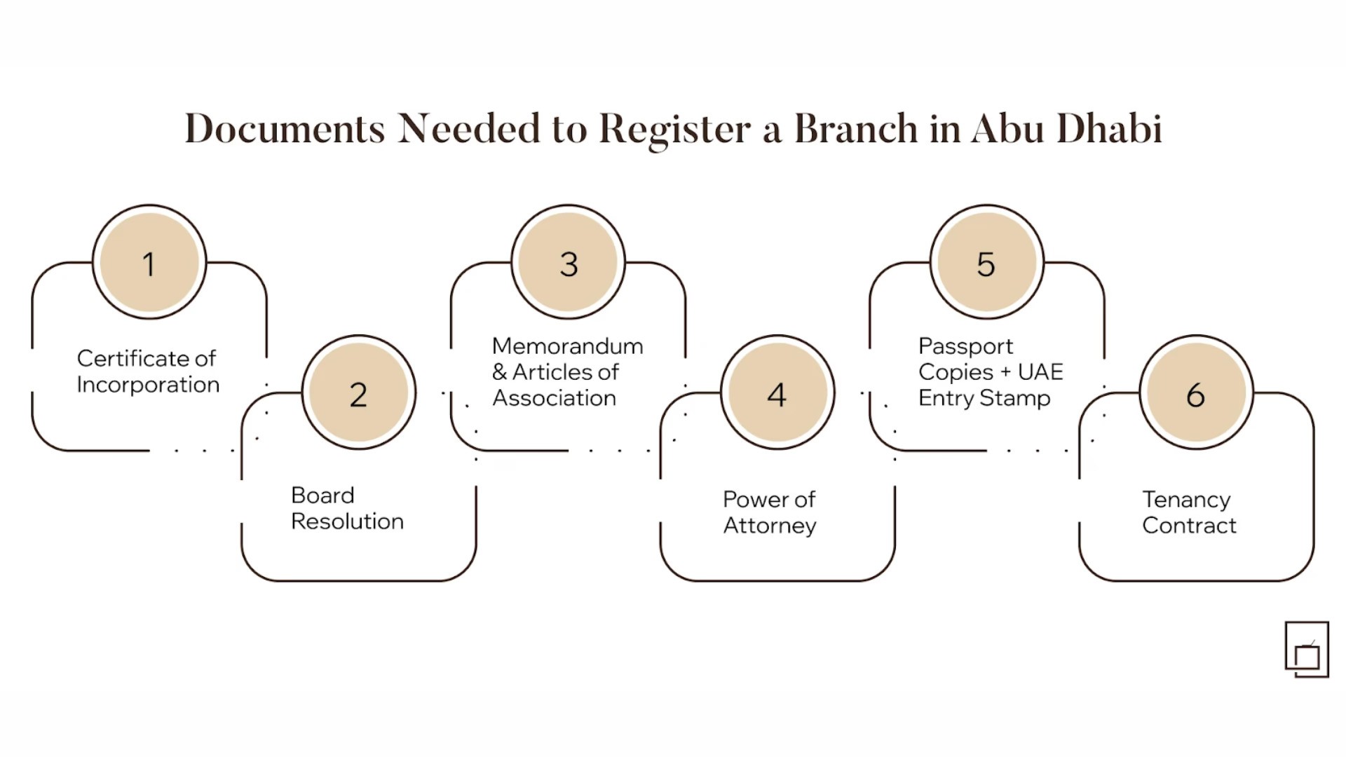 مخطط يوضح 6 وثائق أساسية لإجراءات فتح فرع شركة في أبوظبي، تشمل شهادة التأسيس، القرار الإداري، عقد التأسيس، والتوكيل الرسمي لضمان الامتثال القانوني الكامل للمستثمر.