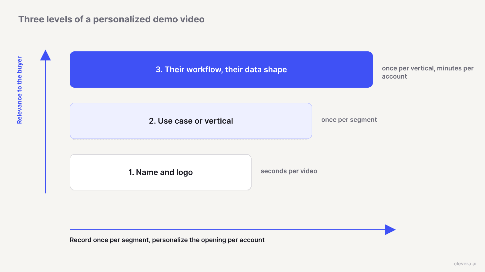 Three levels of personalized demo video, from name and logo to the buyer workflow