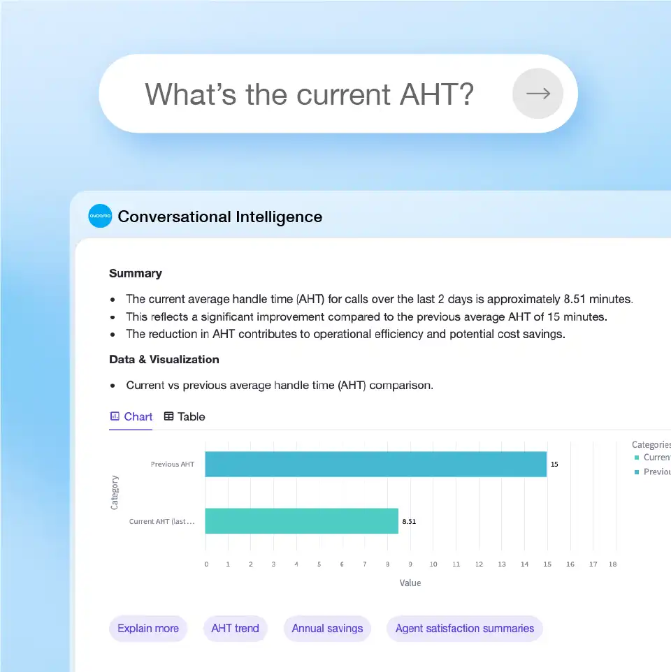 Conversational Intelligence answering a question about average handle time with a chart