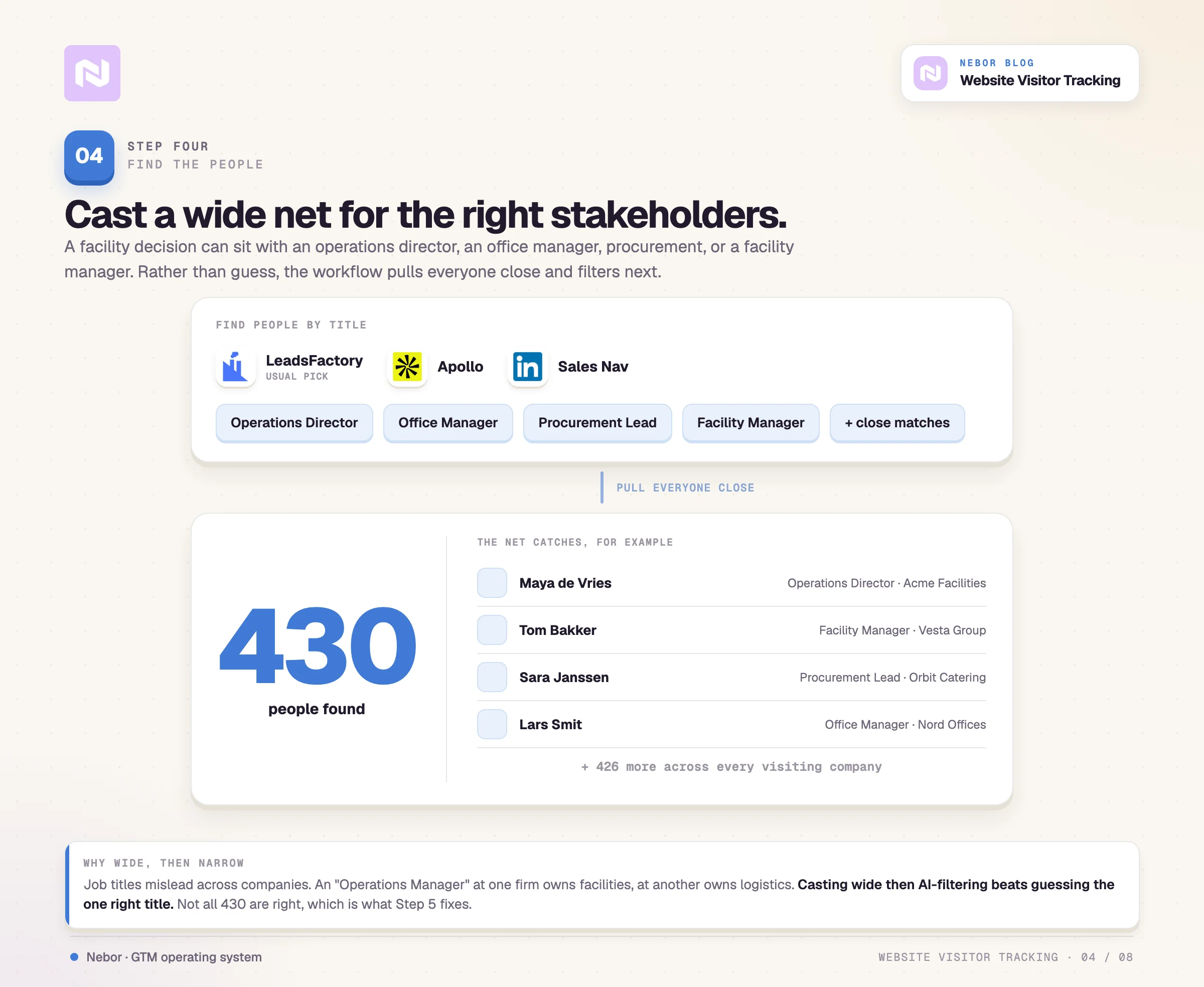 Find the people: Clay casts a wide net by title via LeadsFactory, Apollo, and Sales Navigator, finding 430 stakeholders.