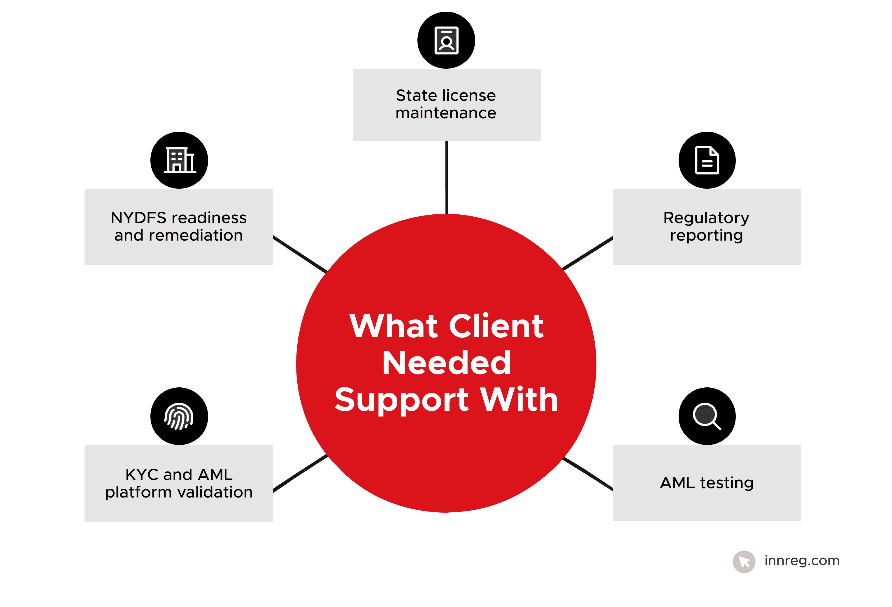 What Client Needed Support With