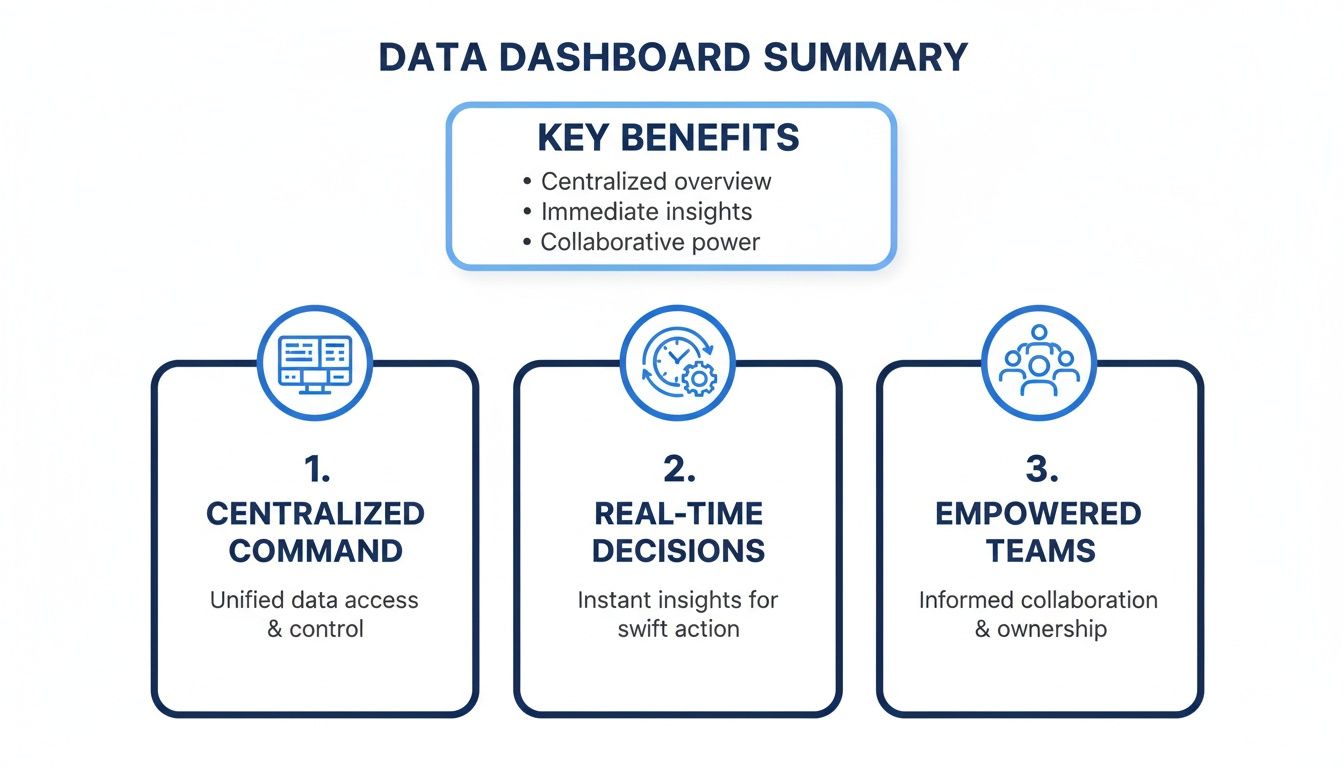 Data dashboard summary highlighting key benefits like centralized command, real-time decisions, and empowered teams.