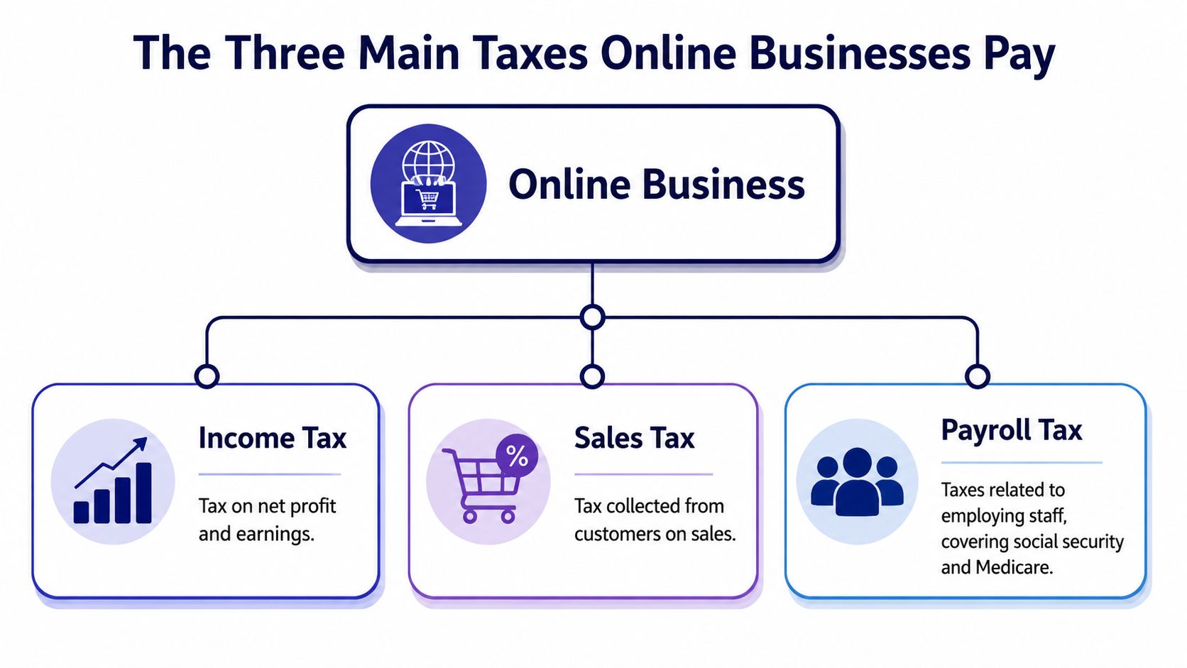 An infographic showing the three main types of taxes that online businesses pay: income, sales, and payroll.