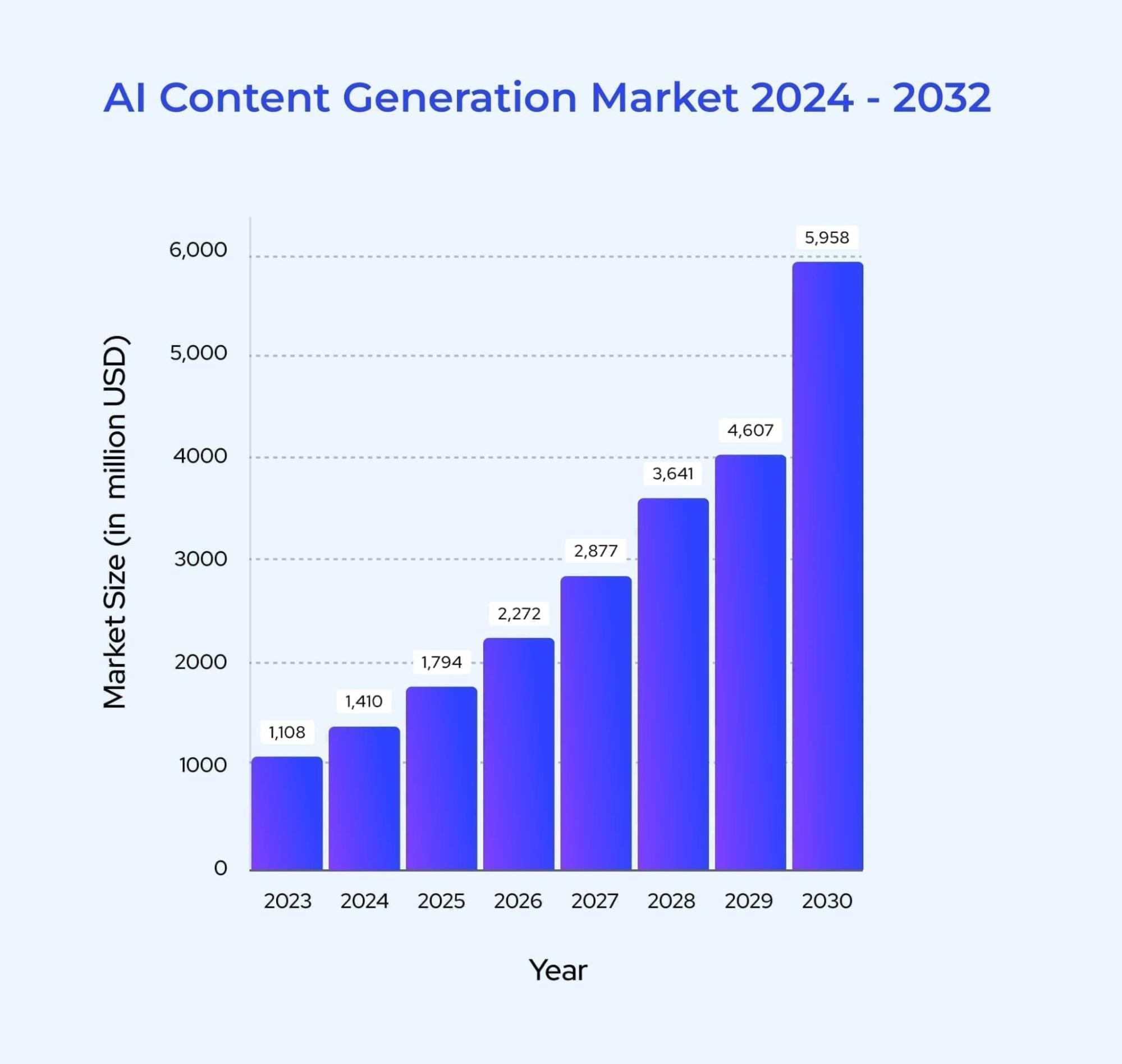 Image of a bar graph showing AI content generation market growth from 2024 to 2032, with market size increasing from 1,410 to 5,958 million USD.