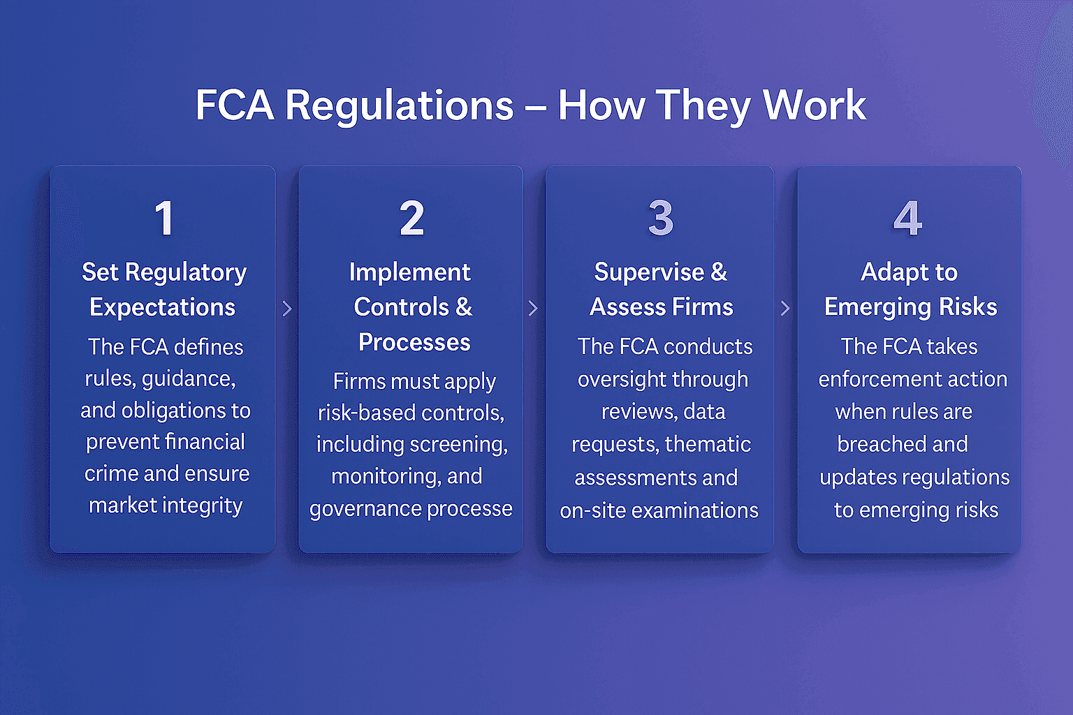 FCA regulations flowchart showing how the FCA sets regulatory expectations, firms implement risk-based controls and processes, the FCA supervises and assesses firms, and regulations adapt to emerging financial crime risks.