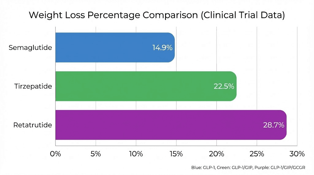 Weight loss comparison chart semaglutide vs tirzepatide vs retatrutide clinical trials