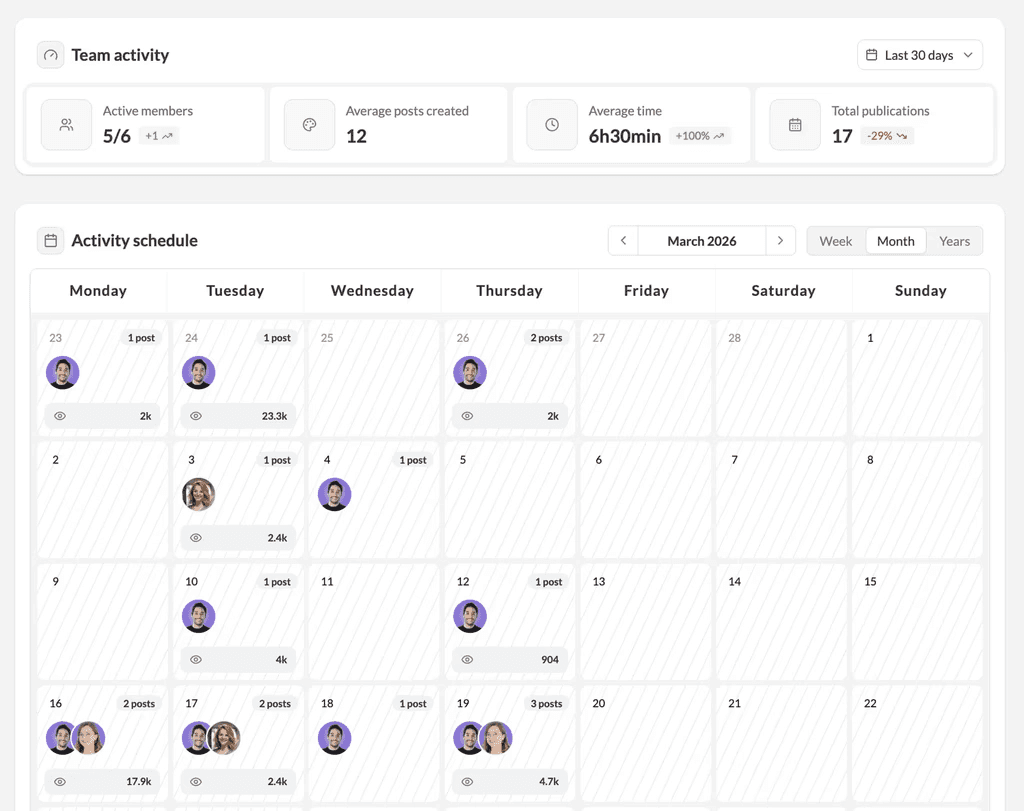 MagicPost's team activity calendar, showing each user's contribution and its respective views, alongside metrics such as active members, average posts created, average time, and total publications