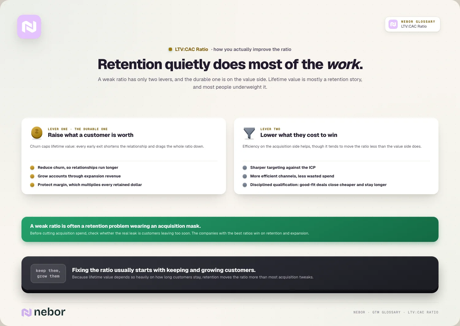 Retention does the work: raise LTV / lower CAC; a retention problem in an acquisition mask