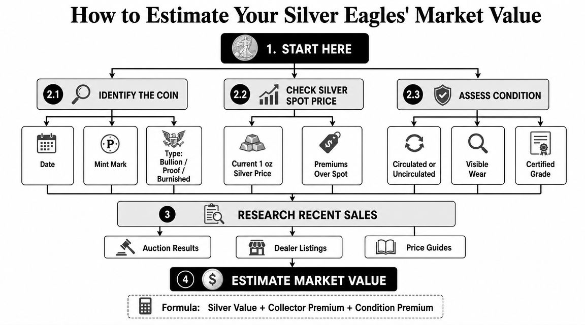A flow chart titled How to Estimate Your Silver Eagles' Market Value showing the step-by-step valuation process.