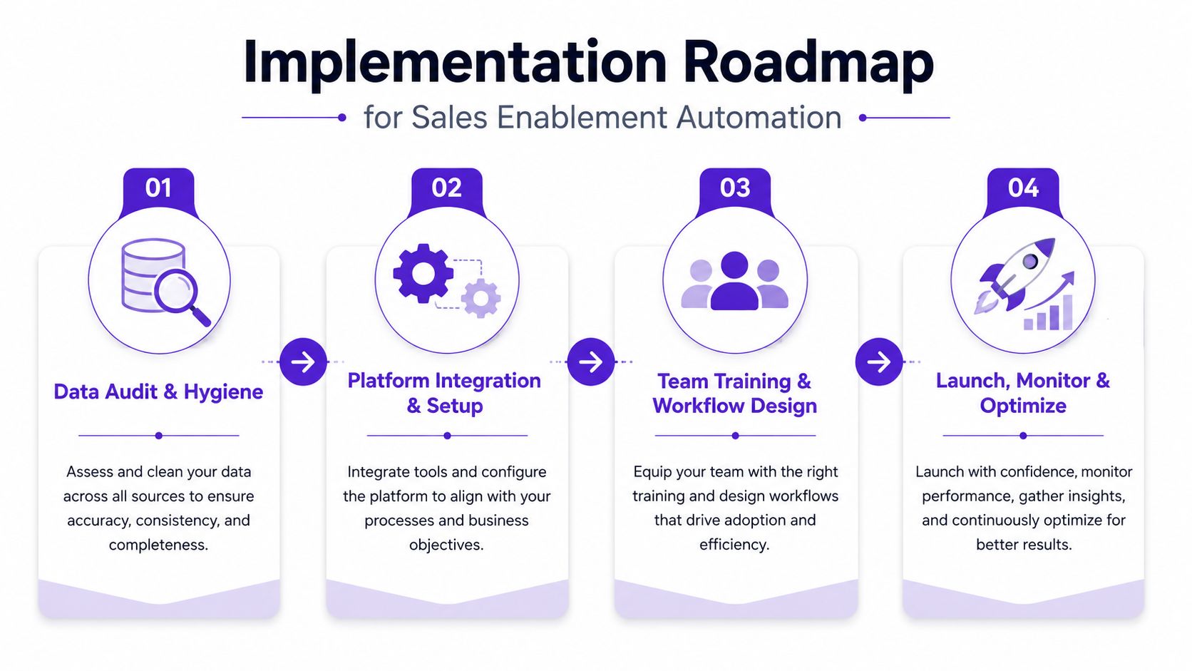 A four-step implementation roadmap chart for sales enablement automation, outlining data audit, platform setup, training, and optimization.