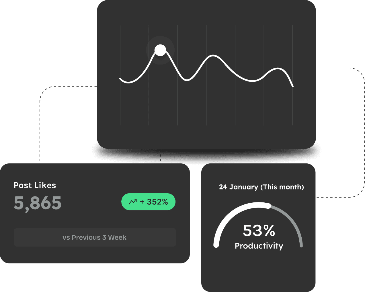 Graph displays data trends with metrics shown on panels, including KPIs and performance gauge.