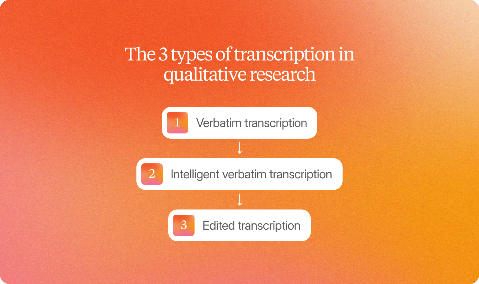 A diagram titled "The 3 types of transcription in qualitative research" on an orange gradient background, showing three steps connected by arrows: 1. Verbatim transcription, 2. Intelligent verbatim transcription, 3. Edited transcription.
