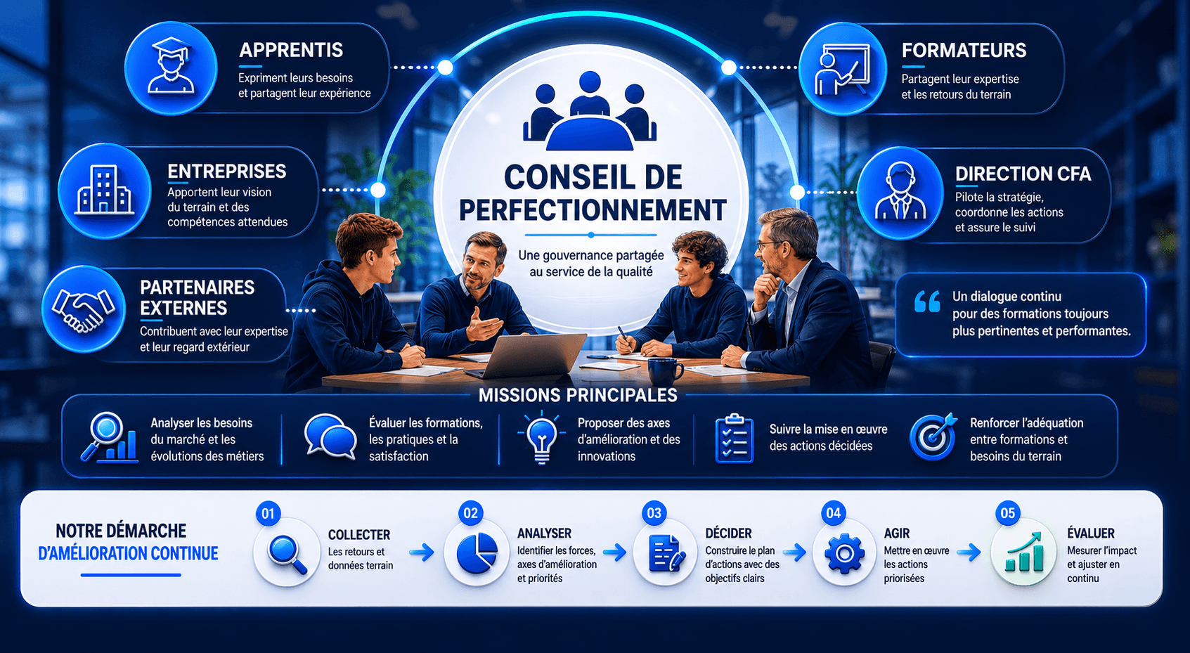 Schéma simplifié représentant le conseil de perfectionnement d'un CFA réunissant apprenti, formateur, employeur et pilotage dans une démarche d'amélioration continue.