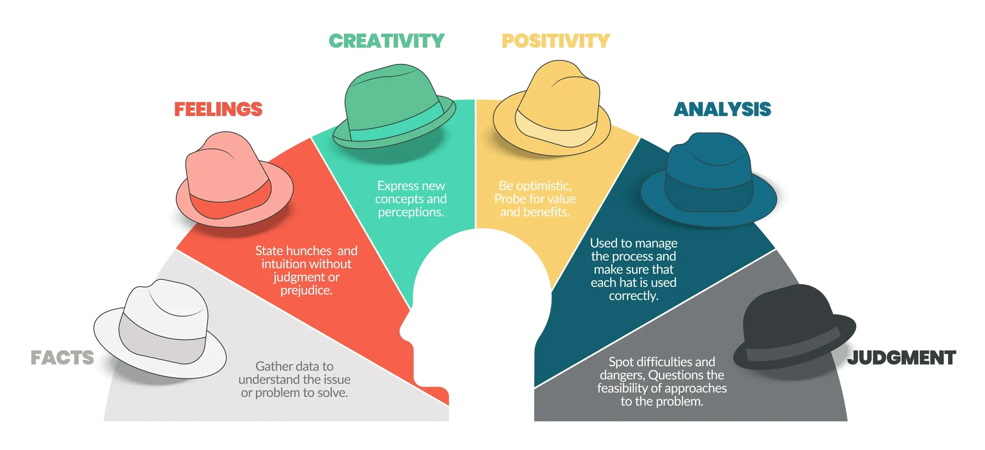 Infographic illustrating the Six Thinking Hats method, showing colored hats representing facts, feelings, creativity, positivity, analysis, and judgment.
