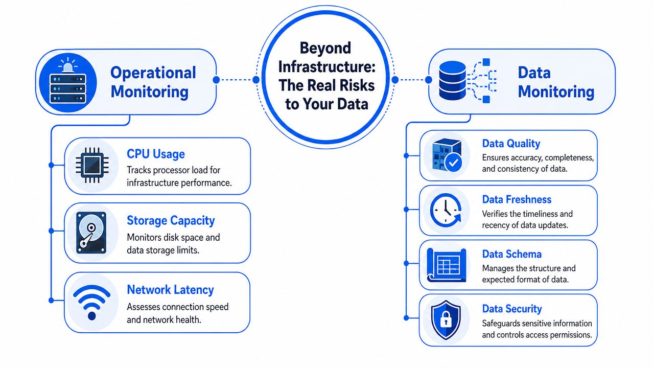 A diagram comparing operational monitoring of infrastructure with data monitoring of data quality, freshness, schema, and security.