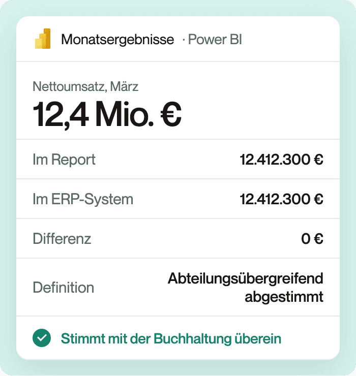Ein Power-BI-Report zeigt den Nettoumsatz für März. Der Wert im Report und der Wert im ERP-System sind gleich, der Status lautet „Stimmt mit der Buchhaltung überein“.
