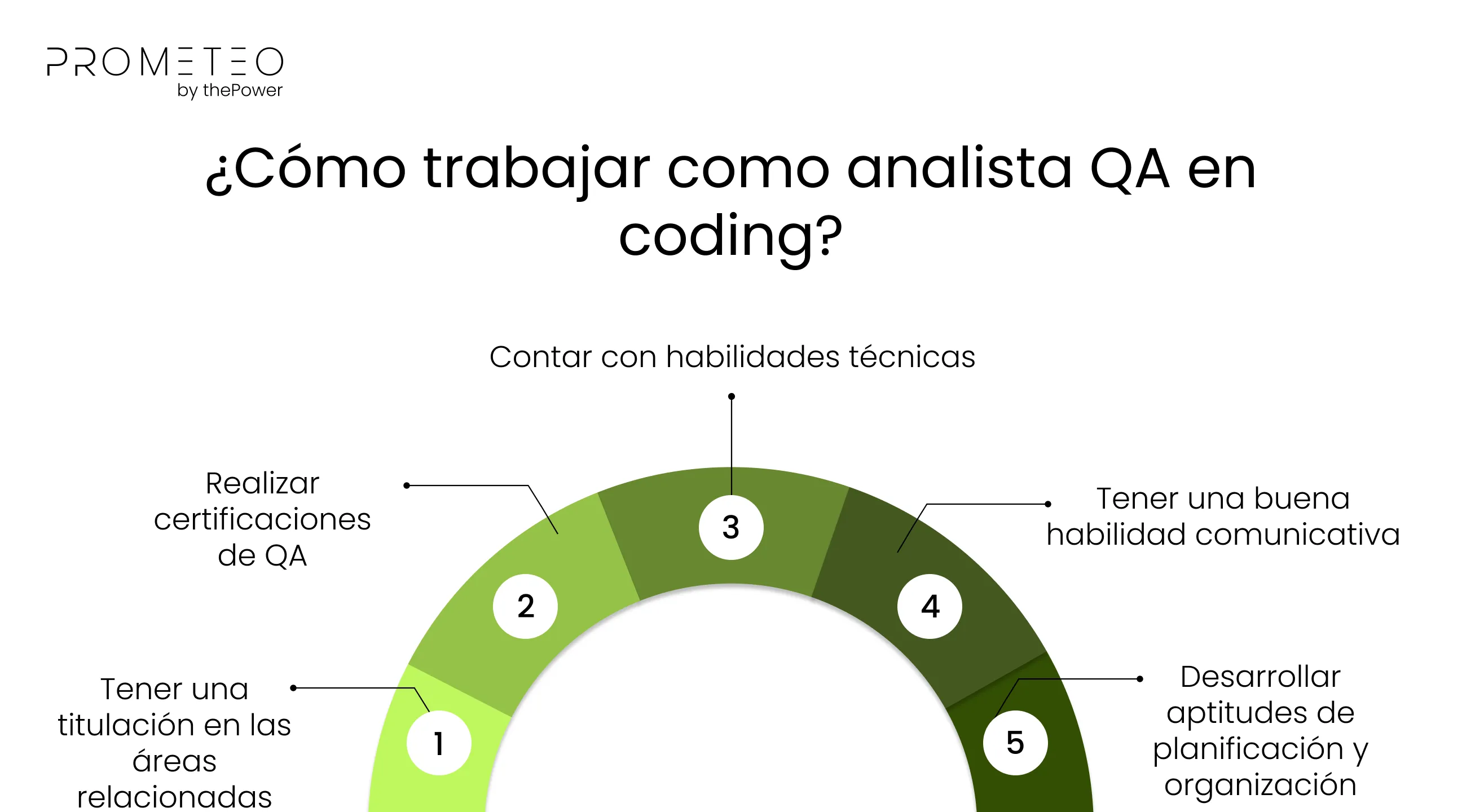 ¿Cómo trabajar como analista QA en coding?