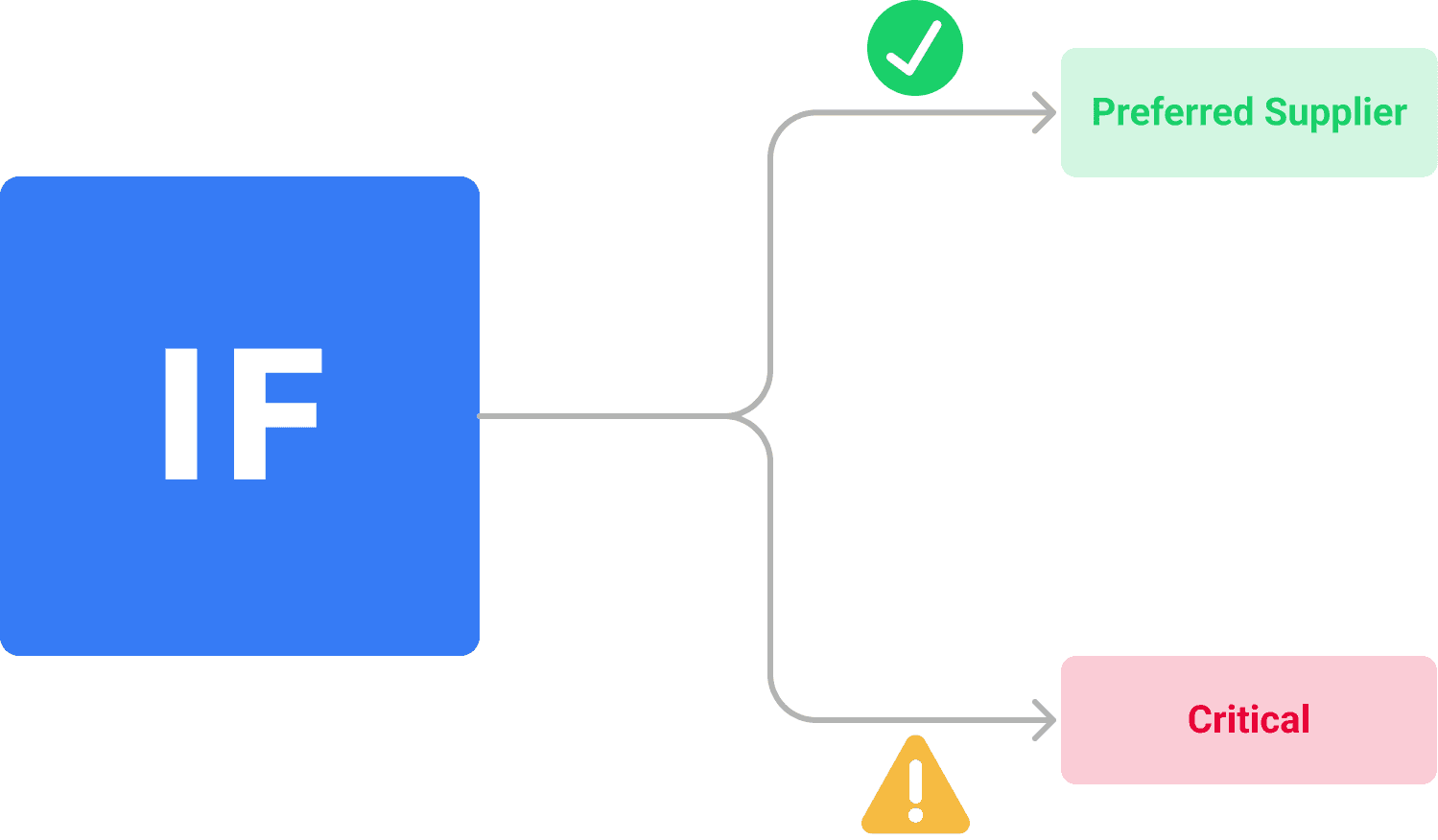 Flowchart depicting a decision-making process, with a blue "IF" box leading to two branches: a green "Preferred Supplier" option marked with a green check, and a red "Critical" option marked with an exclamation point.