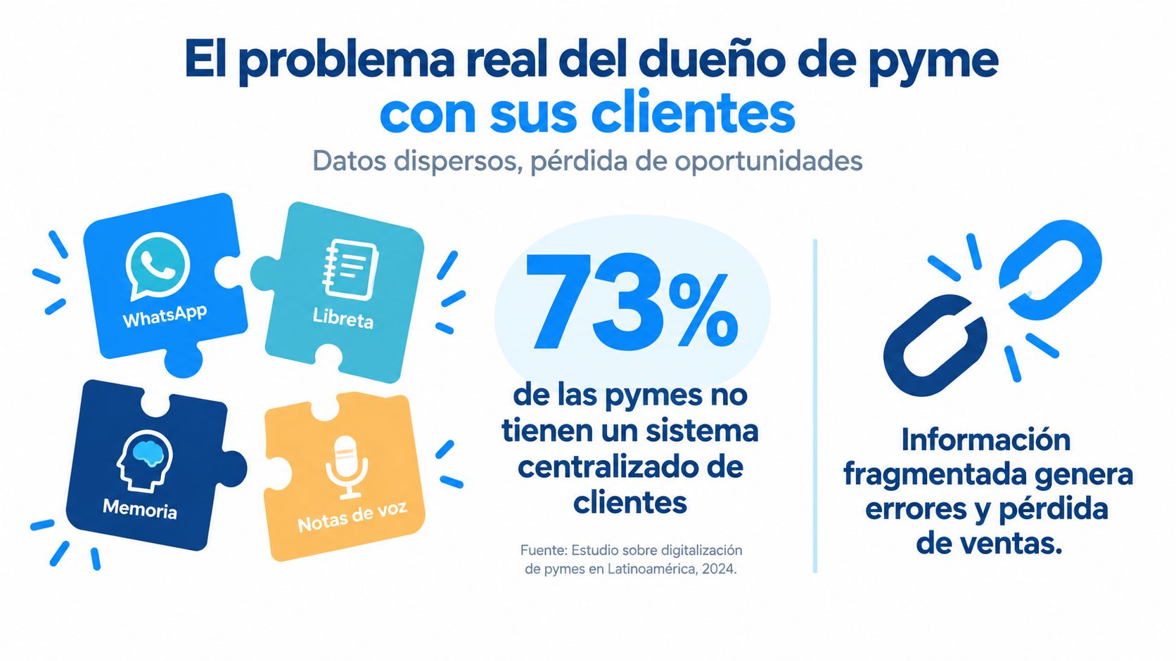 Infografía sobre los problemas de gestión de clientes en pymes debido a la falta de sistemas centralizados.