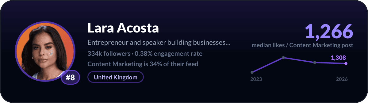 Lara Acosta, number 8 LinkedIn content marketing creator: 1,266 median likes per content marketing post, 334k followers