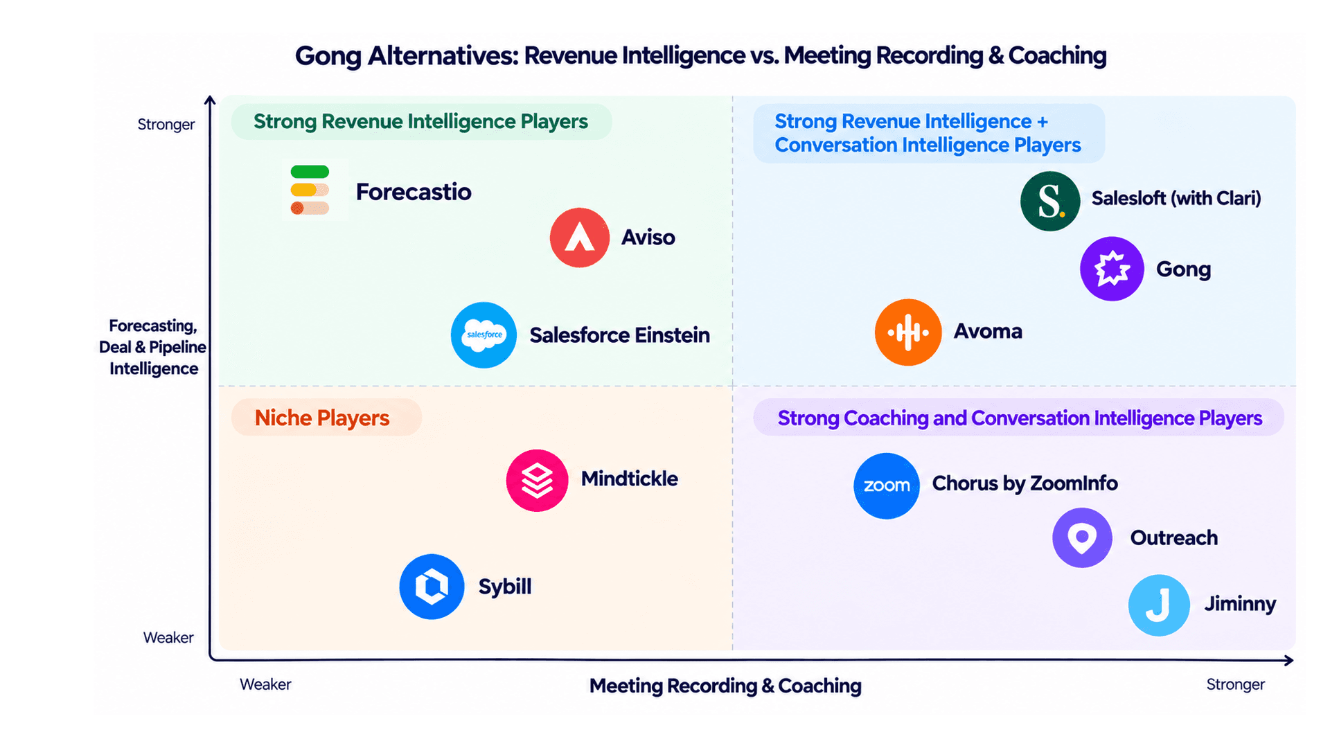 Gong alternatives in 2026
