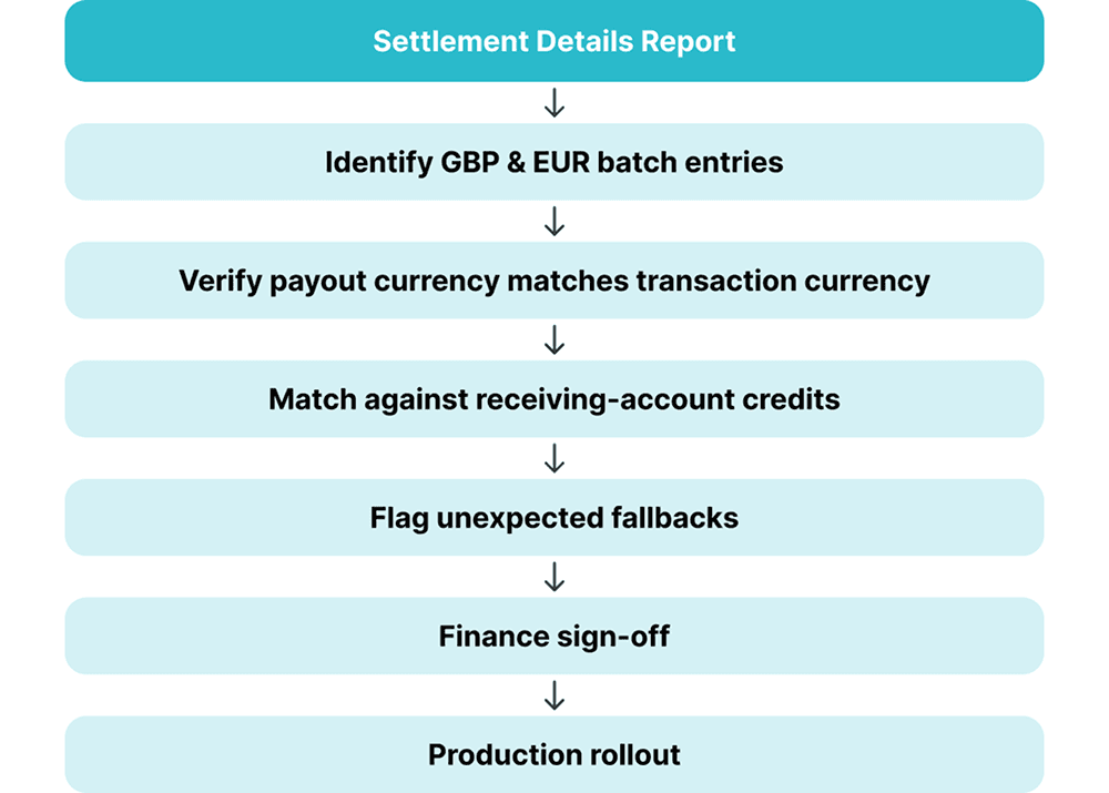 Step-by-step reconciliation workflow connecting Adyen's Settlement details report to receiving-account credits and finance sign-off before going live.
