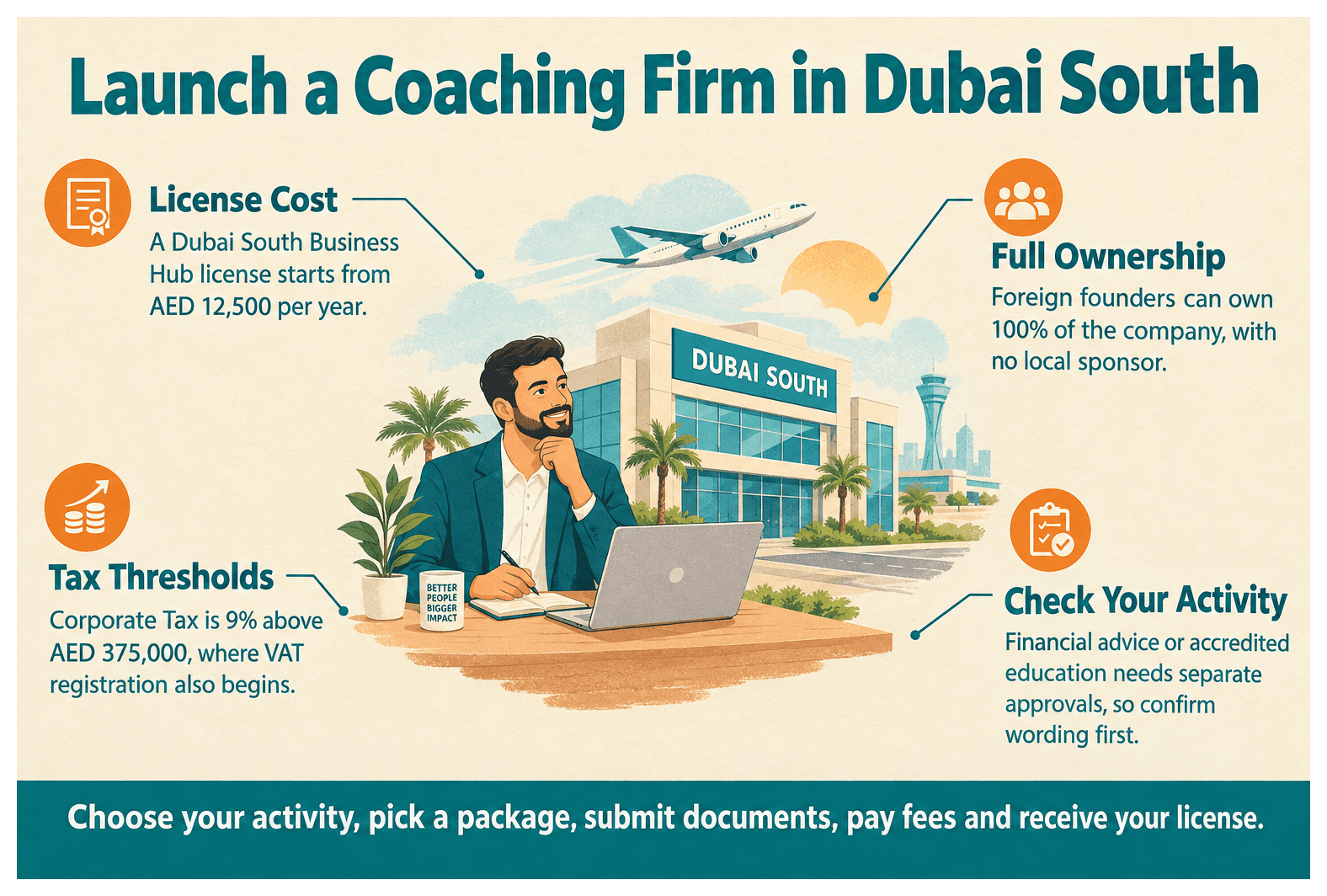 Infographic: Setting Up a Business Coaching Business in Dubai South: License, Cost and Steps