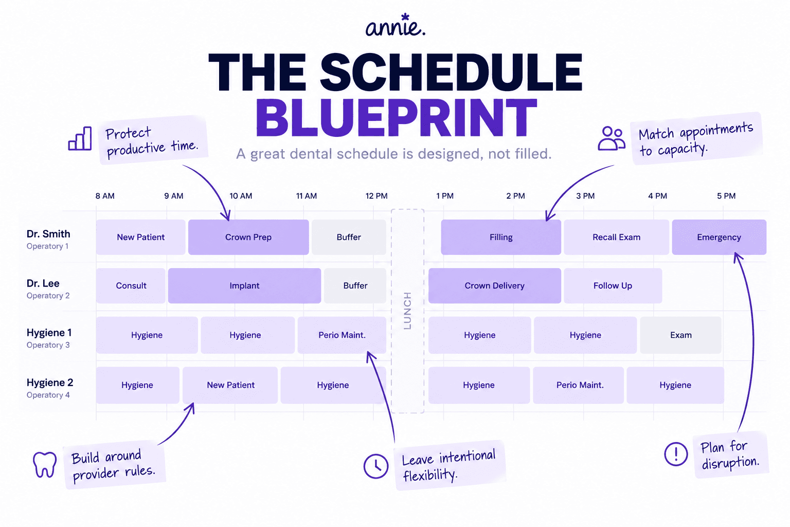The Dental Schedule Blueprint showing how dental practices can protect productive time, match appointments to capacity, follow provider scheduling rules, leave flexibility, and plan for disruptions.