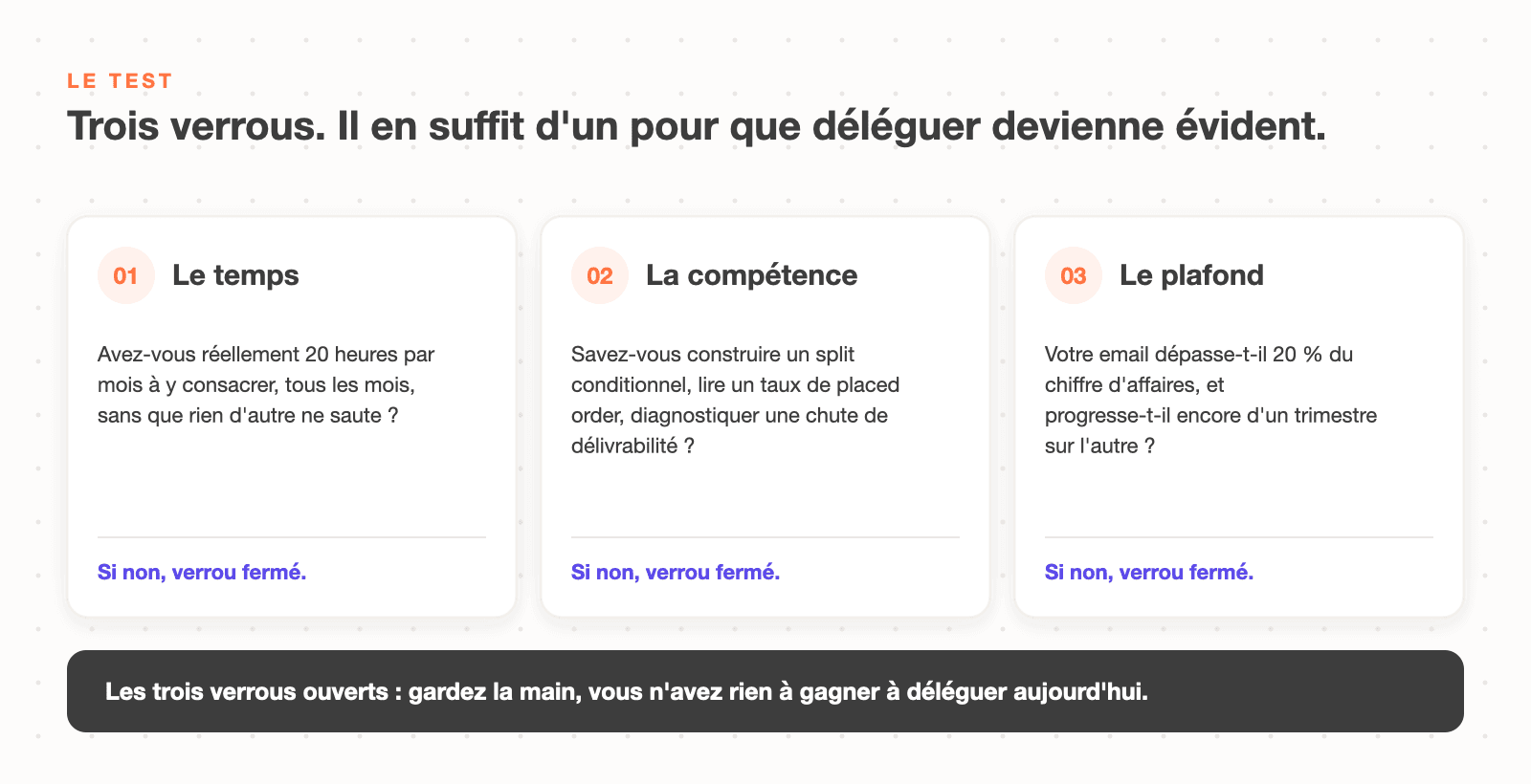 Le test des trois verrous pour décider de déléguer son emailing : le temps disponible, la compétence technique et le plafond de croissance atteint