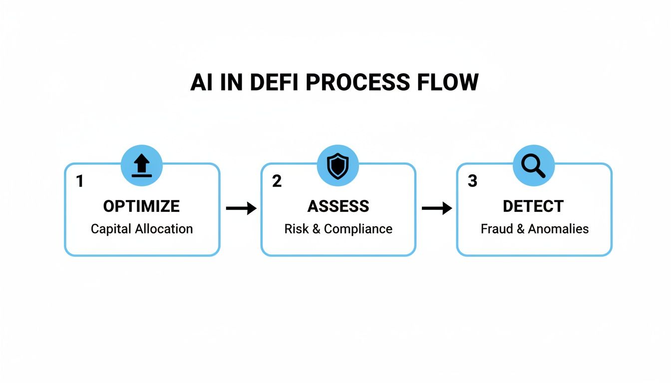 AI in DeFi process flow illustrating capital allocation optimization, risk assessment, and fraud detection.