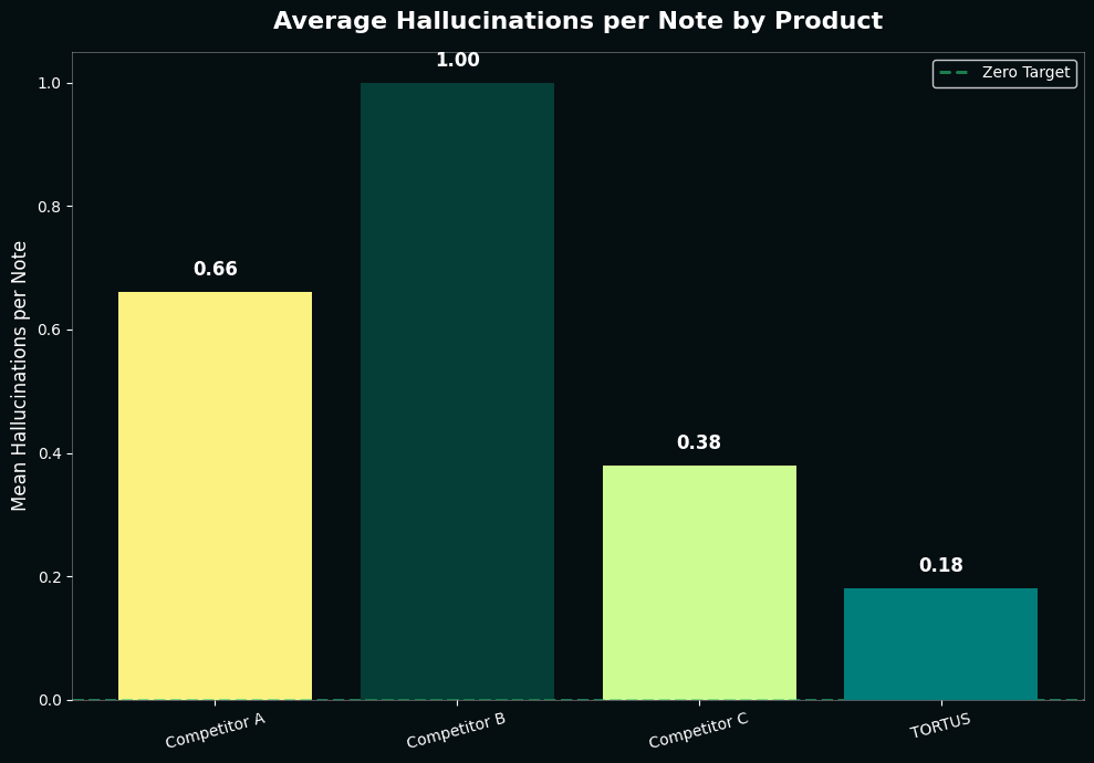 Bar chart showing average hallucinations per note by product: Heidi 0.66, Nabla 1.00, Tandem 0.38, Tortus 0.18