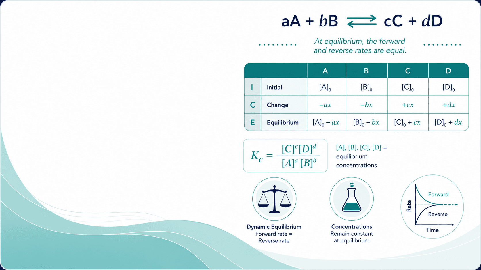 Ontario Grade 12 chemistry chemical equilibrium guide covering equilibrium constants, ICE tables, reaction rates, and shifts